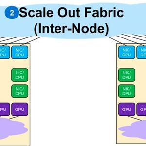 Scale up trifft Scale out: Intra Node GPU Fabrics werden über ein separates Inter Node Netzwerk zu größeren KI Clustern verbunden.(Bild:  Dell Technologies)
