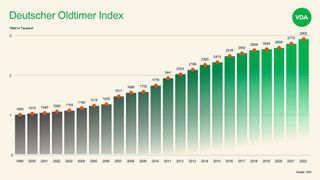 Der DOX dient dazu, eine Trendaussage über die Wertentwicklung von Oldtimern in
Deutschland zu geben. Die Fahrzeugwerte ermittelt der Bewertungsspezialist
Classic-Analytics anhand von 88 repräsentativ ausgewählten Fahrzeugen. (Bild: VDA)