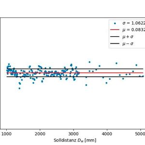 Bild 4: Korrekturwerte für das neuronale Netz: Die Korrekturwerte lassen sich mit dem neuronalen Netz deutlich genauer bestimmen. Die Standardabweichung wird um mehr als Faktor 2 reduziert.(Bild:  Leuze)