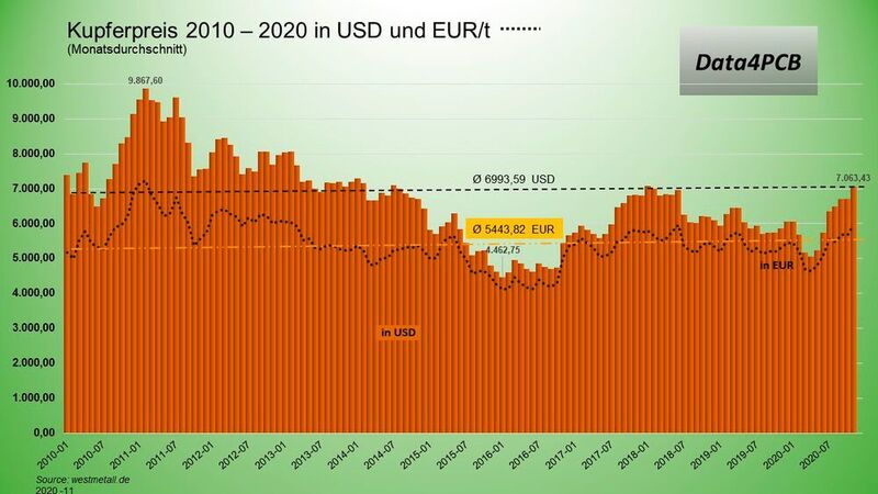 Bild 1: Der Kupferpreis pro Tonne von 2010 bis 2020 in US-Dollar und Euro. (Data4PCB)