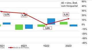 Der Auftragsbestand wuchs im achten Quartal in Folge bei einem Book-to-Bill-Ratio – der Quotient aus Auftragseingang und Umsatz – von 1,11 auf einen neuen Rekordwert an. (Bild: ZVEI)