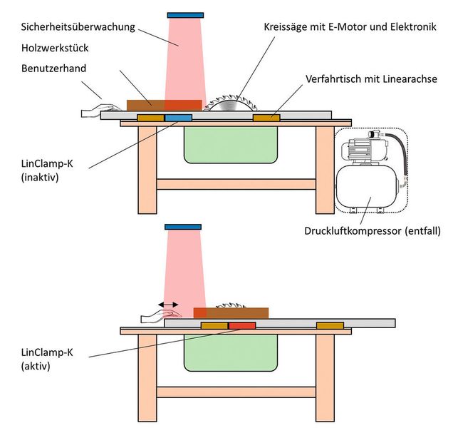 Bild 5: Einsatz eines solchen Bremssystems als Sicherheitsbremse beispielsweise bei linearen Verfahrtischen von Tischkreissägen. (ZAF - Zentrum für angewandte Formgedächtnistechnik)