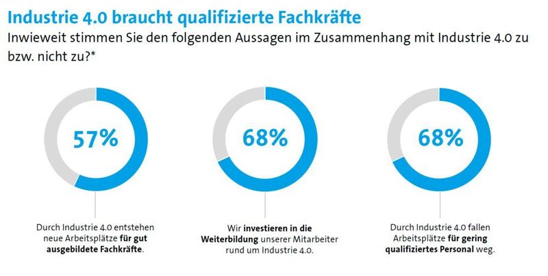 Fachkräfte sind gefragt - gering qualifiziertes Personal dagegen immer weniger. (Bitkom)