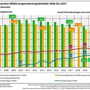 Statistik zum Altautorecycling bis 2021.(Bild:  Umweltbundesamt)