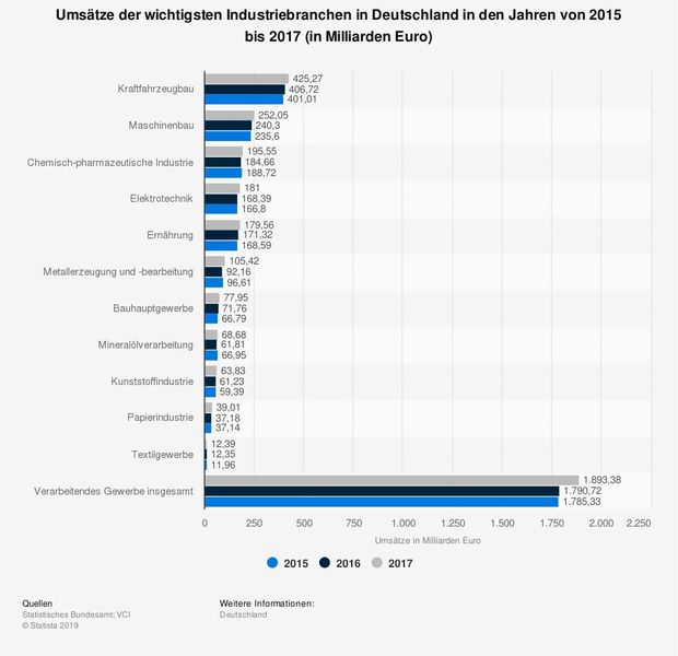 Die Statistik zeigt in einem Ranking die Umsätze der wichtigsten Industriebranchen in Deutschland in den Jahren von 2015 bis 2017. Die Branche 