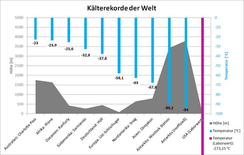Die kältesten Orte der Erde      Auf jedem Kontinent sind Kälterekorde dokumentiert. Die Grafik zeigt, wo es auf jedem Kontinent am kältesten war und in welcher Höhe der jeweilige Ort liegt. Das Datum des Kälterekordes ist den einzelnen Bildern dieser Galerie zu entnehmen. Bei dem magentafarbenen Balken ganz rechts handelt es sich um die tiefste, künstlich erzeugte Temperatur. Mehr dazu im vorhergehenden Bild dieser Galerie.  Hinweis: Die Quellen für die Temperaturdaten sind den vorigen Bildern dieser Galerie zu entnehmen.  Hier geht es zurück zum Begleitartikel dieser Bildergalerie: Die tiefsten Temperaturen der Welt  (Grafik: LABORPRAXIS)