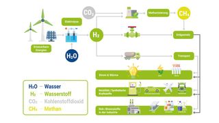 Mit Power-to-X (PtX)-Technologien kann man grün erzeugte Energie in Gas, Treibstoff und Chemikalien speichern (Bild: EnviroFALK)