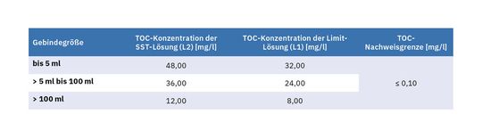 Tabelle 1:Bewertung der TOC-Ergebnisse(Bild:  Shimadzu Deutschland)