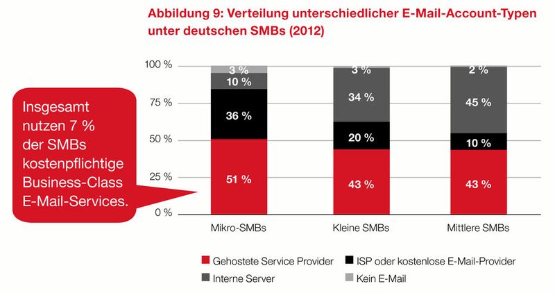 Die Illustration veranschaulicht die Verteilung der unterschiedlichen E-Mail-Account-Typen in deutschen SMBs. (Bild: Parallels)