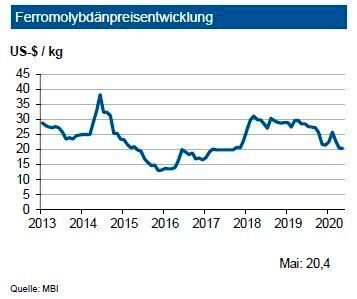 Im Jahr 2019 hat nach vorläufigen Erhebungen die weltweite Molybdänproduktion um knapp 1 % zugelegt. Dagegen sank die Nachfrage schon um 2,5 %. Für 2020 wird infolge der Coronavirus-Krise ein Rückgang der Erzeugung erfolgen: Erste Schließungen sind angekündigt. Die Experten sehen daher nur ein Produktionsvolumen von etwa 240.000 t. Da ein Teil der Produktion als By-Produkt u. a. zu Kupfer erfolgt, ist ein stärkerer Rückgang nicht zu erwarten. Die aktuellen Rohölpreise begrenzen die Nachfrage aus der Öl- und Gasexploration. Entscheidend ist, wie schnell die chinesische Stahlproduktion wieder auf ihren Wachstumspfad zurückfindet. Sollten die Produktionskürzungen bei Molybdän stärker ausfallen, sind jedoch leichte Preisanhebungen möglich. Vorerst prognostiziert die IKB bis Ende September 2020 den Ferromolybdänpreis bei rund 20 US-$/kg mit einer Bandbreite von 5,00 US-$ je kg. (siehe Grafik)
