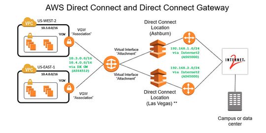 Direkte Anbindung vom Datencenter an zwei verschiedene AWS Direct-Connect-Verbindungen, im Beispiel Asburn, Virginia oder Las Vegas, Nevada. (Bild:  Amazon Web Services)