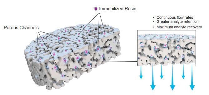 Microlute CP hybrid Solid Phase Extraction technology. (Porvair)