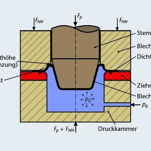Bild 1: Beim hydromechanischen Tiefziehen konischer Blechteile kommt es durch den Gegendruck des Wirkmediums zur Wulstbildung.