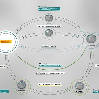 In Europa wurde das von Pirelli koordinierte Projekt „Tyre-to-Tyre“ ins Leben gerufen, um die Kreislaufwirtschaft bei Reifen voranzutreiben und die Abhängigkeit von neuen Rohstoffen zu verringern. (Bild: Pirelli)