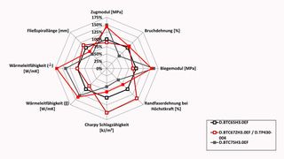 Die Eigenschaften wärmeleitender Polyamid-6-Compounds im Vergleich (spritzfrischer Zustand): Durethan BTC67ZH3.0EF und BTC77ZH3.0EF – Produkte der neuesten Generation von Durethan TC. Diese zeichnen sich unter anderem durch eine hohe Schlagzähigkeit, Bruchdehnung und Fließfähigkeit aus, sagt Lanxess.  (Lanxess)