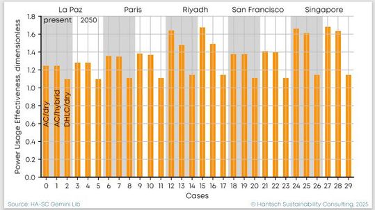 Die Werte für die Power Usage Effectiveness (PUE) der verschiedenen Testfällen sortiert nach Standort mit aktuellen (grauer Hintergrund) und zukünftigen (weißer Hintergrund) klimatischen Bedingungen. (Bild:  Hantsch Sustainability Consulting)