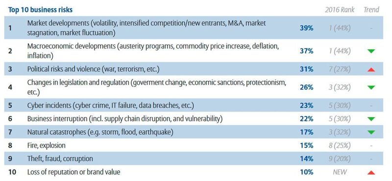 llianz Risk Report 2017: Die größten Risiken aus der Perspektive von Unternehmen in Afrika und Mittlerer Osten (Allianz Global Corporate & Specialty SE)