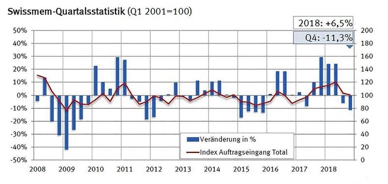 Gesamthaft war 2018 ein sehr gutes Jahr für die MEM-Industrie. Die Auftragseingänge reduzierten sich im Vergleich zu den Vorjahresperioden im dritten (-6,0 Prozent) und vierten Quartal (-11,3 Prozent) aber deutlich. (Swissmem)
