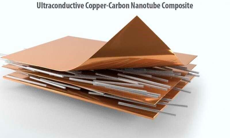 Scientists at ORNL have used a new technique to create a composite material that makes copper extra conductive.  (Andy Sproles/ORNL.)