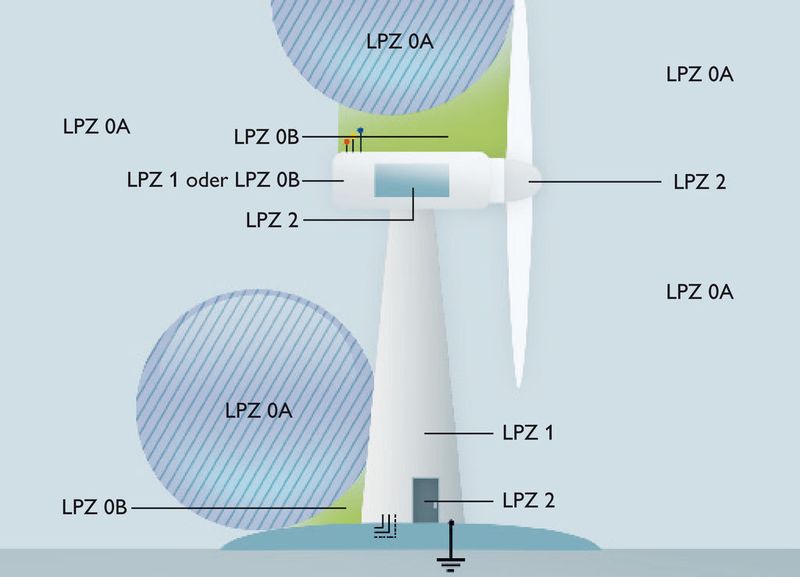 Im Blitzschutzzonen-Konzept [1, 2] erfolgt die Zuteilung einzelner Blitzschutzzonen (LPZ) - der Radius des Kugelmodels variiert in Abhängigkeit von der Blitzschutzklasse von 20 m (LPZ I) bis zu 60 m (LPZ IV).  (Bild: Phoenix Contact)