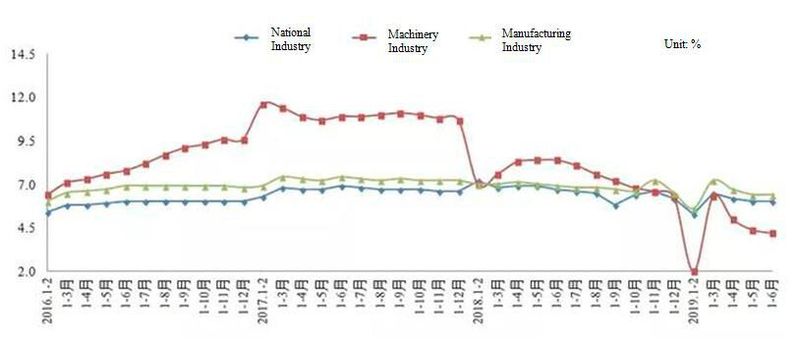 The Growth Rate of the Machinery Industry from 2016 to June 2019. (http://www.mei.net.cn/ )