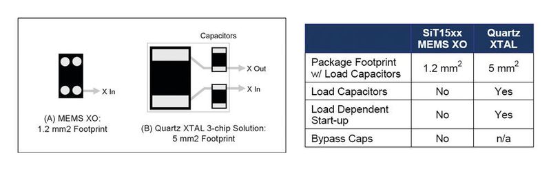 Bild 2: Schaltungsaufbau von 32 kHz MEMS XO/TCXO im Vergleich zu Quarz XTAL mit den erforderlichen Kondensatoren (Bild: SiTime)