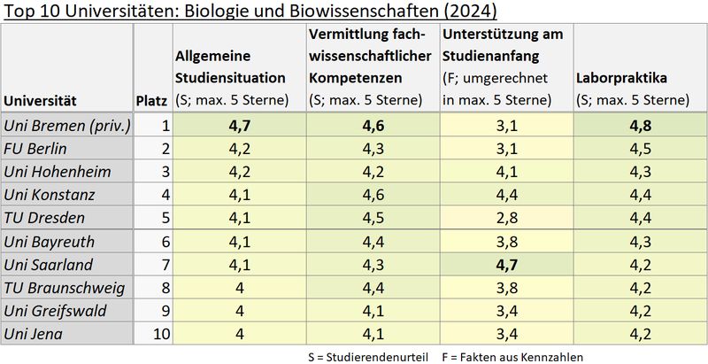 Die Ergebnisse des CHE-Hochschulrankings 2024 für die Studiengänge Biologie und Biowisenschaften im Überblick. Das vollständige Ranking mit allen bewerteten Studiengängen finden Sie auf den Seiten von Hey Studium (Zeit online). Ebenfalls interessant: Top 10 der besten Universitäten für Chemie. (Bild: )