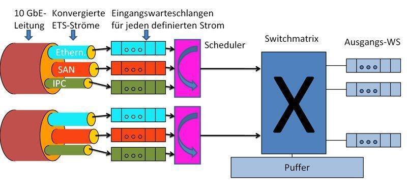 Abbildung 6a: Priority Based Flow Control; Funktion implementiert vor dem Switch; Bild: Dr. Franz-Joachim Kauffels (Archiv: Vogel Business Media)