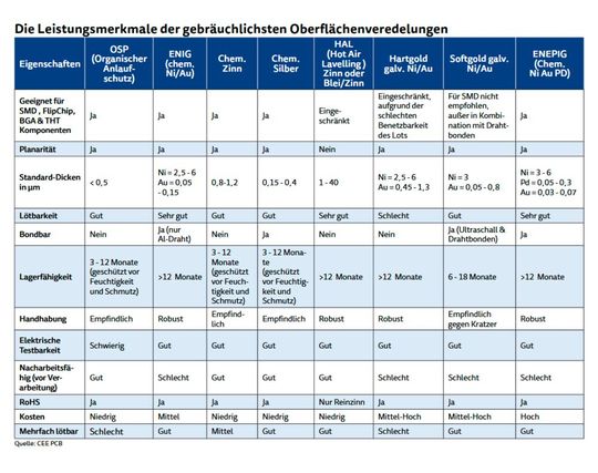 Die Leistungsmerkmale der gebräuchlichsten Oberflächenveredelungen.(Bild:  CEE PCB)