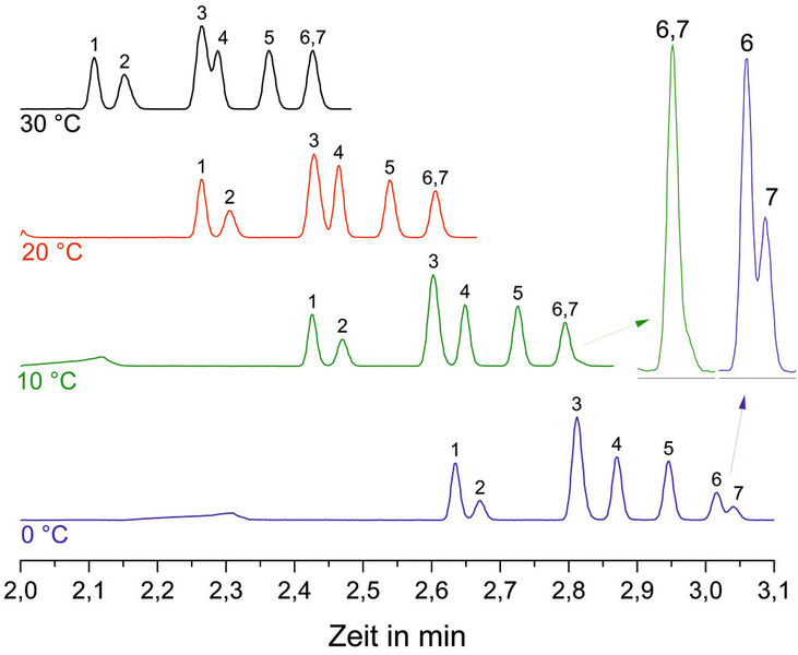 Abb. 2: Trennung eines VOC-Mix bei Variation der Starttemperatur. Shimadzu GC 2010 mit SIM-Ofenkühlung. Stationäre Phase: Restek Rxi-624Sil MS (30 m, 0,25 mm, 1,4 µm); Mobile Phase: Helium; Fluss: 40 cm/s; Detektion: scan m/z 35 – 400. Temperaturgradient: 40 °C/min; Analyten: (1) Ethanol, (2) Diethylether, (3) Aceton, (4) 2-Propanol, (5) Methylacetat, (6) Dichlormethan, (7) Trimethylmethoxysilan (Bild: IUTA/SIM)