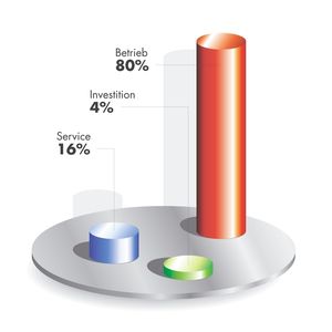 Bild 1: Bei der Drucklufterzeugung sind 80% der Kosten Betriebskosten, die durch richtig dimensionierte Komponenten zur Druckluftaufbereitung optimiert werden können.