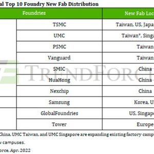 Top 10 der geplanten Ausbaubemühungen neuer Fab-Standorte von globalen Foundries. Nicht aufgeführt sind hier die diversen Ausbaubemühungen von Intel - hier ist zum Teil noch unklar, welche geplanten Standorte eigene Chips und welche reine Auftragsfertigungen produzieren sollen.(Bild:  Trendforce)
