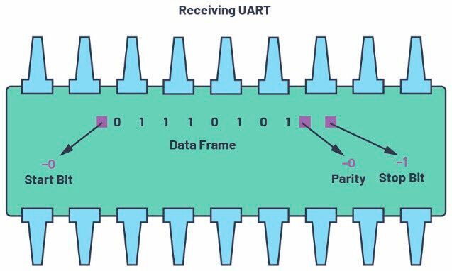 Figure 11. The UART data frame at the Rx side.