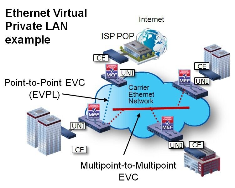 Beim EVP-LAN-Service können zudem an einem Endpunkt mehrere EVCs einlaufen oder abgehen. (Metro Ethernet Forum)