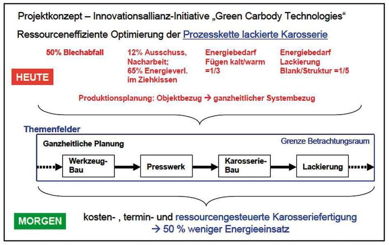 Projektkonzept – Innovationsallianz „Green Carbody Technologies“. Bilder: IWU (Archiv: Vogel Business Media)