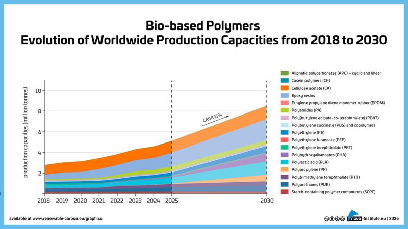 Figure 8: Bio-based polymers – Evolution of worldwide production capacities from 2018 to 2030 (Source: nova-Institute)