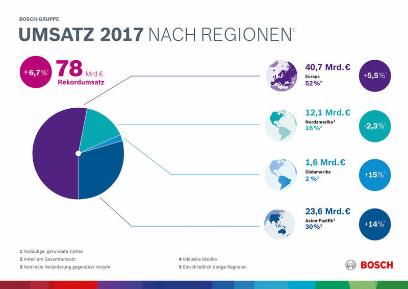 Regional kam Bosch 2017 nach vorläufigen Geschäftszahlen gut voran.  (Bosch)