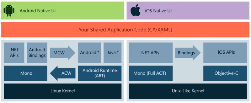 Geteilte Freude ist doppelte Freude: Architektur einer Xamarin-App für Android OS und iOS.