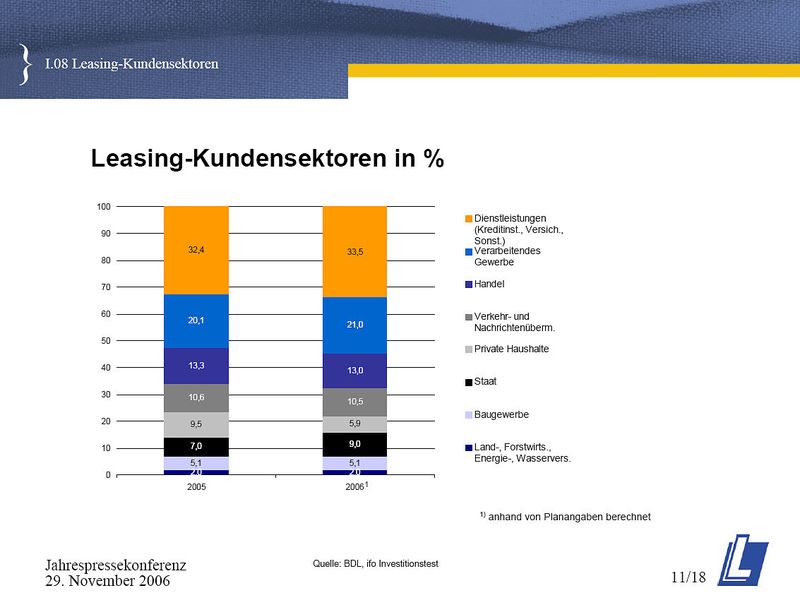 Nur wenig haben sich im letzten Jahr die Leasing-Kundensektoren verschoben. Aber der Staat hat sich nach langem Zögern nun mit Leasing angefreundet (Quelle: bdl, ifo Investitionstest). (Archiv: Vogel Business Media)