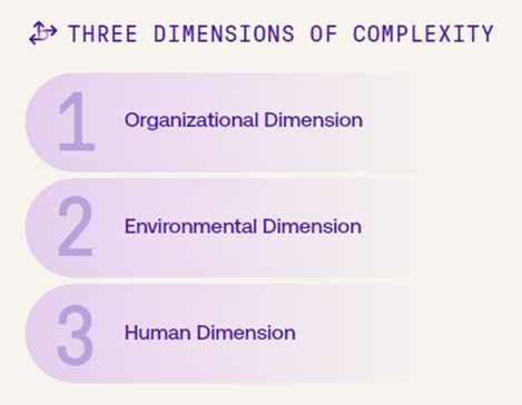 Die drei Dimensionen von Projektkomplexität(Bild:  PMI Pulse of the Profession 2026)