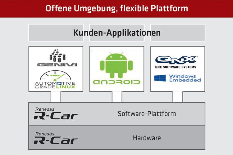 ... oder Konnektivität und Multimedia. Sie variieren in der Rechenleistung, bei der Speicherbandbreite und der Bildverarbeitungsgeschwindigkeit. (Bild: Renesas)