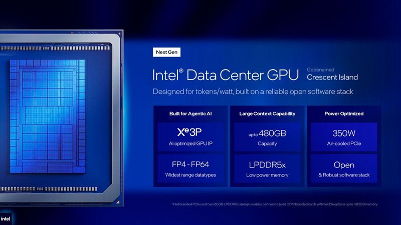 „Crescent Island“ ist eine Datacenter-GPU vor allem für Inferenz und KI-Agenten. Statt teurem HBM setzt Intel „LPDDR5X“ als Speicher ein. Die Intel-eigenen Karten sind mit bis zu 160 GB bestückt, OEM-Modelle sollen mit bis zu 480 GB kommen. (Bild: Intel Corporation)