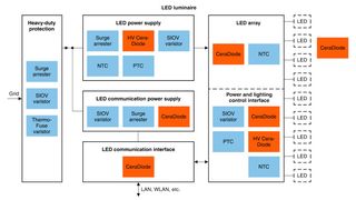 Bild 1: In einem LED-Beleuchtungssystem sorgen geeignete Schutzbauelemente an verschiedenen Stellen für zuverlässigen Schutz vor Überspannungen und Übertemperaturen. (Bild: EPCOS)