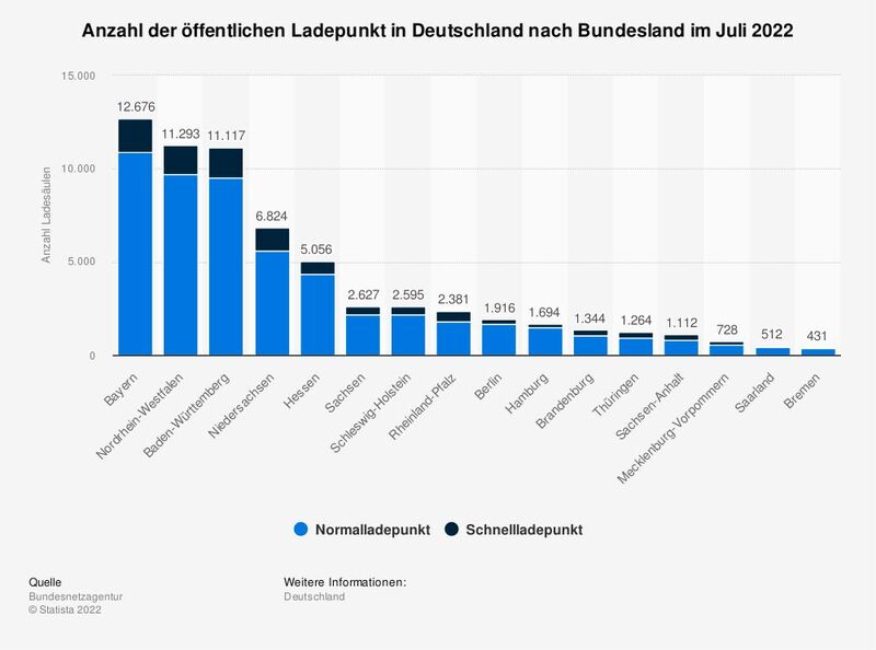Mit 12.676 Ladepunkten befinden sich die meisten öffentliche Ladepunkte im Bundesland Bayern (Stand 1. Juli 2022).  (Bild: Statista)
