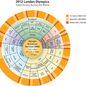 Per IPTV übertragen, belasten die Olympischen Spiele Unternehmensnetzwerke: Bereits ein einzelner Video-Zuschauer kann bis zu 30 Prozent einer Standard-T1-Verbindung (1.5 Mbps) belegen.