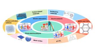 A critical review of electrochemical strategies for selective uranyl recovery from radioactive wastewater and seawater. (Source: Juanlong Li et. al.)