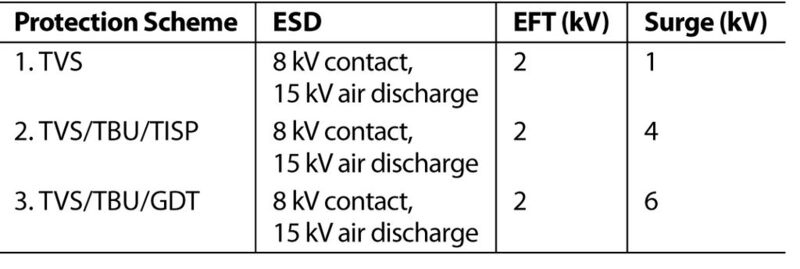 Tabelle 1: Schutzpegel der drei Schutzschaltungen von Bild 1 (Bild: Analog Devices)