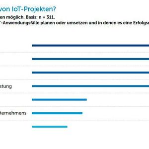Erfolgsmessung von IoT-Projekten(Bild:  IDG Research)