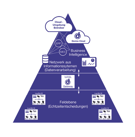 (IIoT-Lösung von Dunkermotoren: Über ein Software-Gateway werden die Antriebe an die EDGE angebunden und können dort ihre Daten bereitstellen. Bild: Dunkermotoren)