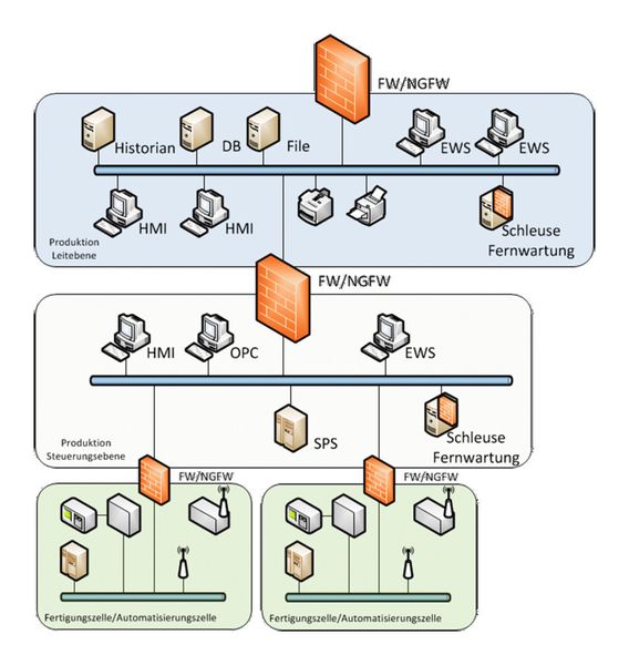 Bei der Umsetzung von Industrie 4.0 benötigen Medizintechnikunternehmen nicht nur einen dedizierten Schutz, um einzelne Teilbereiche herum, sondern auch eine Absicherung des Fernwartungszugangs. Komponenten der verschiedenen Ebenen dienen als wertvolle Logquellen. (Bild: NTT Com Security)